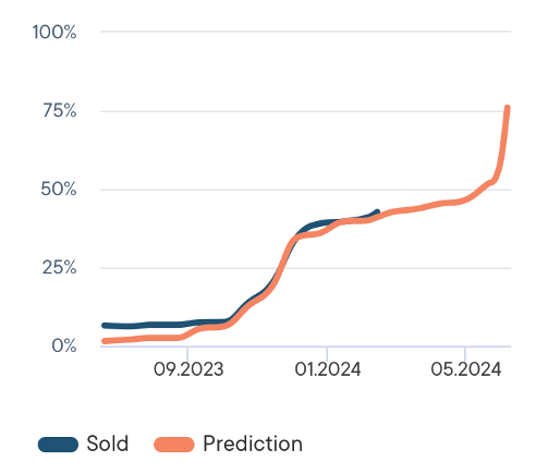 Benchmarking against your own history