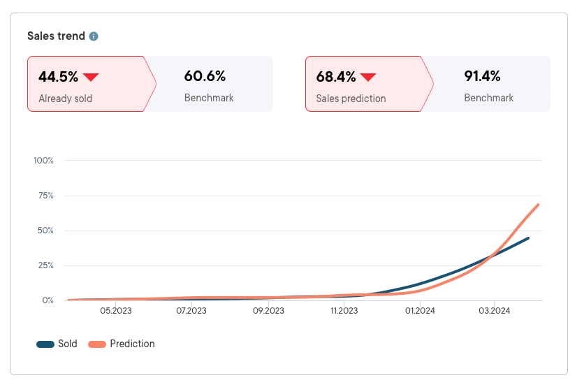 Get your demand prediction