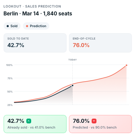 Lookout product interface